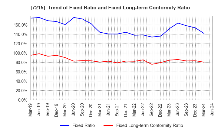 7215 FALTEC Co.,Ltd.: Trend of Fixed Ratio and Fixed Long-term Conformity Ratio