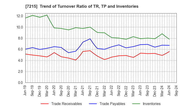 7215 FALTEC Co.,Ltd.: Trend of Turnover Ratio of TR, TP and Inventories