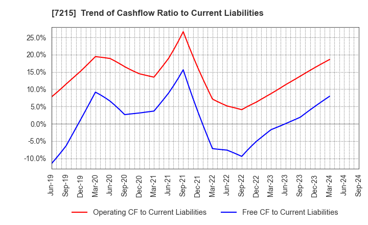 7215 FALTEC Co.,Ltd.: Trend of Cashflow Ratio to Current Liabilities