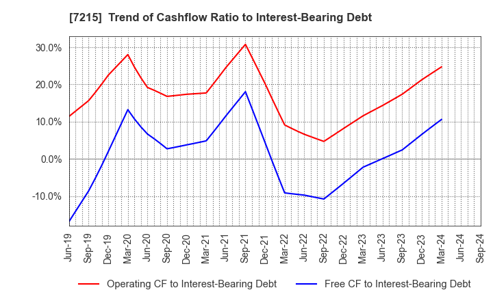 7215 FALTEC Co.,Ltd.: Trend of Cashflow Ratio to Interest-Bearing Debt