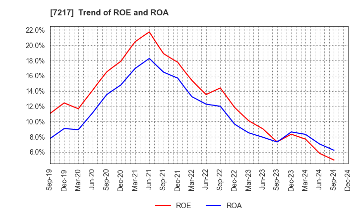 7217 TEIN, INC.: Trend of ROE and ROA