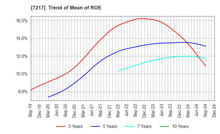 7217 TEIN, INC.: Trend of Mean of ROE