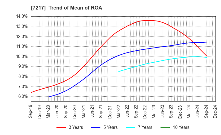 7217 TEIN, INC.: Trend of Mean of ROA