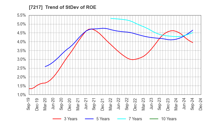 7217 TEIN, INC.: Trend of StDev of ROE