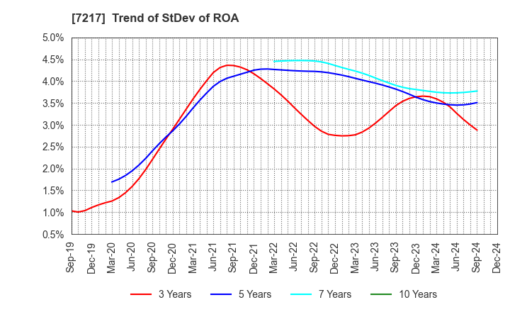 7217 TEIN, INC.: Trend of StDev of ROA