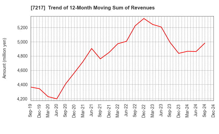 7217 TEIN, INC.: Trend of 12-Month Moving Sum of Revenues