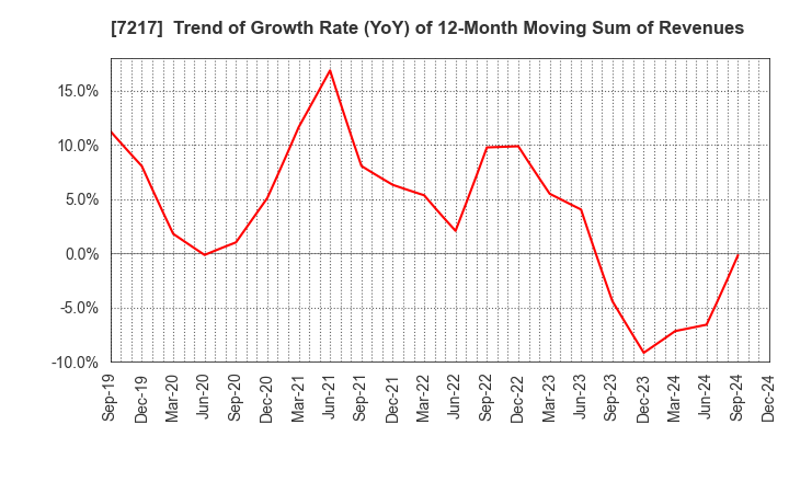 7217 TEIN, INC.: Trend of Growth Rate (YoY) of 12-Month Moving Sum of Revenues