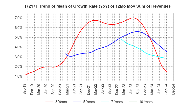 7217 TEIN, INC.: Trend of Mean of Growth Rate (YoY) of 12Mo Mov Sum of Revenues