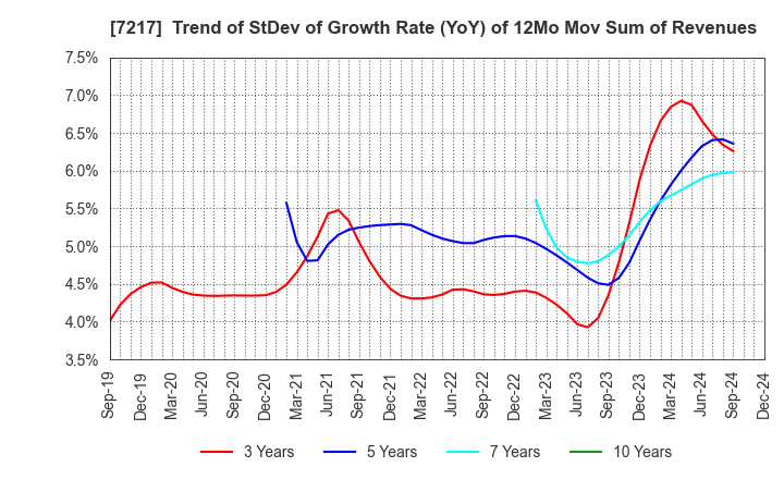 7217 TEIN, INC.: Trend of StDev of Growth Rate (YoY) of 12Mo Mov Sum of Revenues