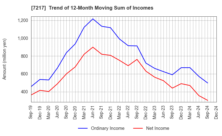 7217 TEIN, INC.: Trend of 12-Month Moving Sum of Incomes