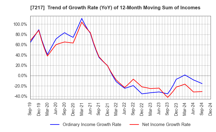 7217 TEIN, INC.: Trend of Growth Rate (YoY) of 12-Month Moving Sum of Incomes