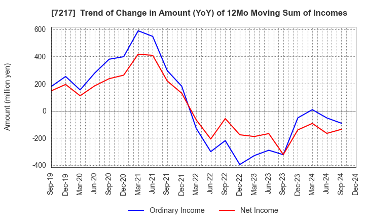 7217 TEIN, INC.: Trend of Change in Amount (YoY) of 12Mo Moving Sum of Incomes