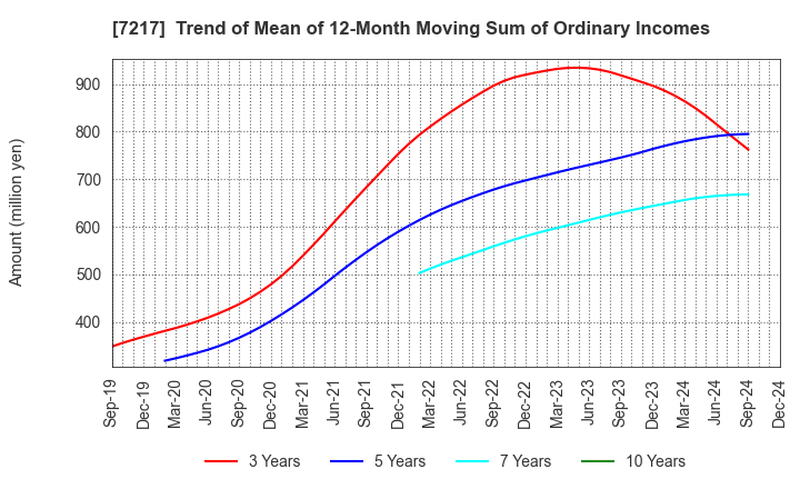 7217 TEIN, INC.: Trend of Mean of 12-Month Moving Sum of Ordinary Incomes