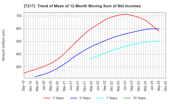 7217 TEIN, INC.: Trend of Mean of 12-Month Moving Sum of Net Incomes