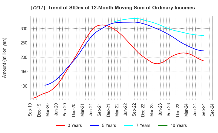 7217 TEIN, INC.: Trend of StDev of 12-Month Moving Sum of Ordinary Incomes