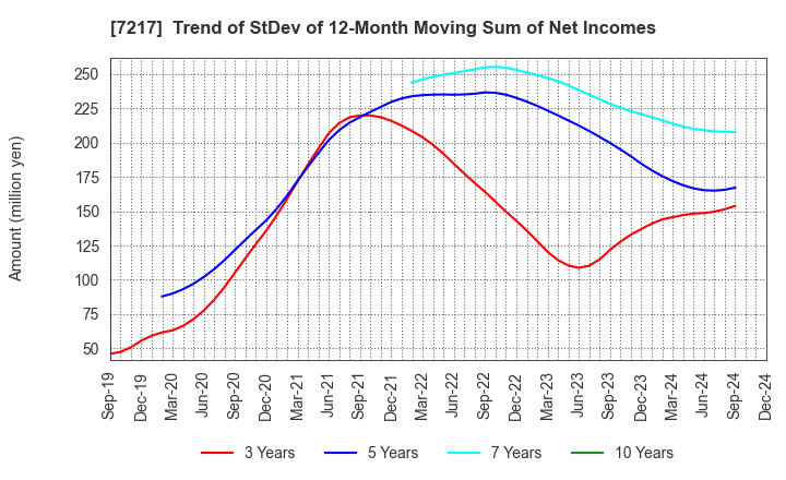 7217 TEIN, INC.: Trend of StDev of 12-Month Moving Sum of Net Incomes