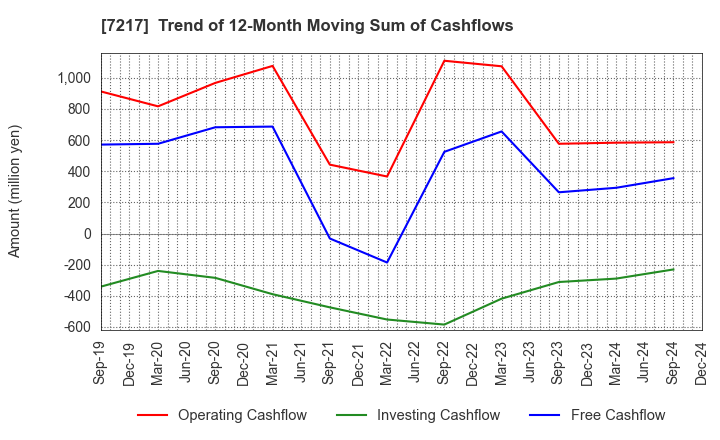 7217 TEIN, INC.: Trend of 12-Month Moving Sum of Cashflows