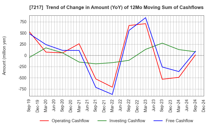 7217 TEIN, INC.: Trend of Change in Amount (YoY) of 12Mo Moving Sum of Cashflows