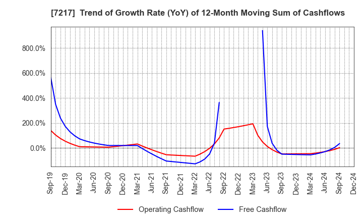 7217 TEIN, INC.: Trend of Growth Rate (YoY) of 12-Month Moving Sum of Cashflows