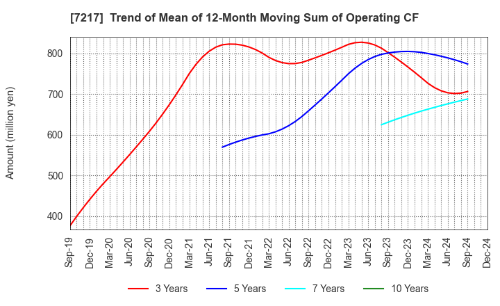 7217 TEIN, INC.: Trend of Mean of 12-Month Moving Sum of Operating CF