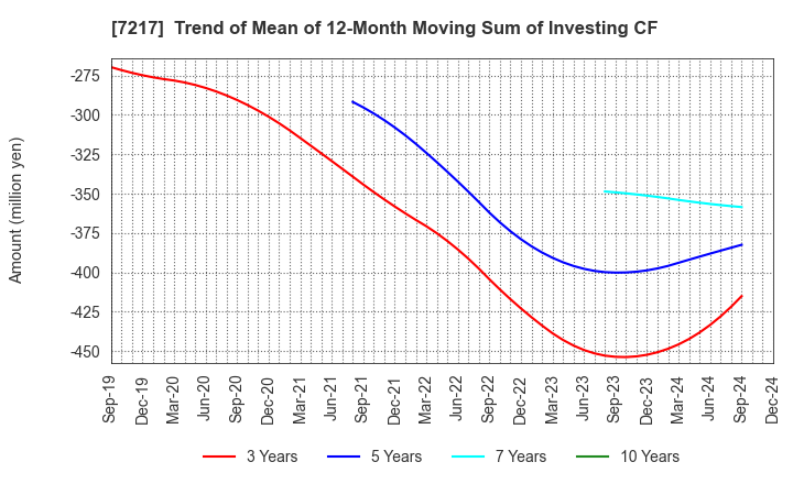 7217 TEIN, INC.: Trend of Mean of 12-Month Moving Sum of Investing CF