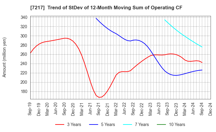 7217 TEIN, INC.: Trend of StDev of 12-Month Moving Sum of Operating CF