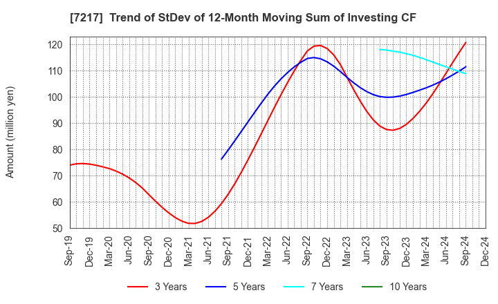 7217 TEIN, INC.: Trend of StDev of 12-Month Moving Sum of Investing CF