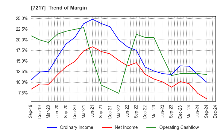 7217 TEIN, INC.: Trend of Margin