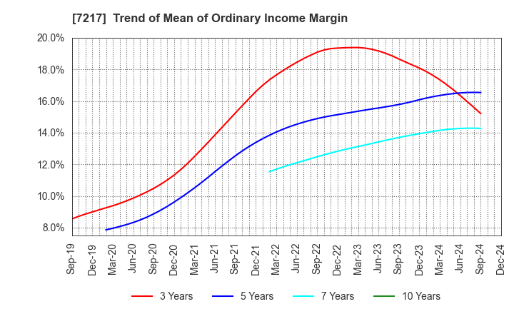 7217 TEIN, INC.: Trend of Mean of Ordinary Income Margin