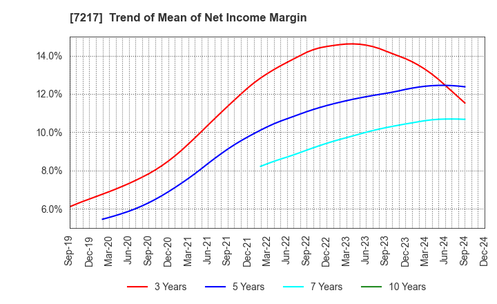 7217 TEIN, INC.: Trend of Mean of Net Income Margin