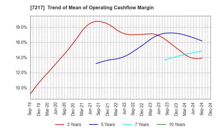 7217 TEIN, INC.: Trend of Mean of Operating Cashflow Margin