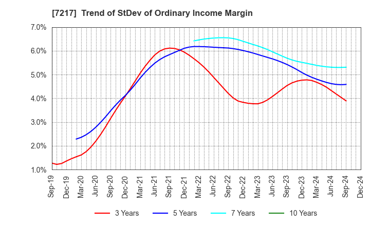 7217 TEIN, INC.: Trend of StDev of Ordinary Income Margin