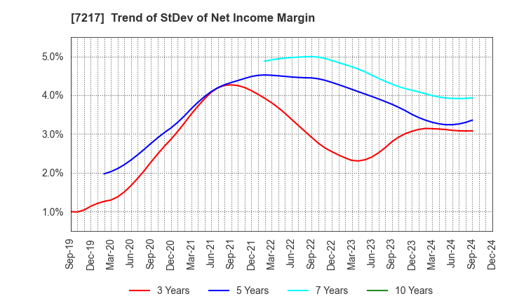 7217 TEIN, INC.: Trend of StDev of Net Income Margin