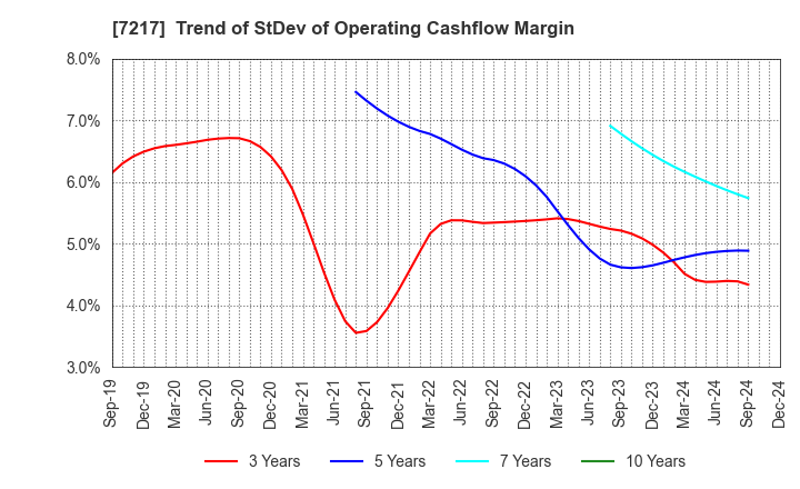 7217 TEIN, INC.: Trend of StDev of Operating Cashflow Margin