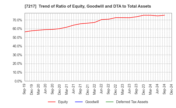 7217 TEIN, INC.: Trend of Ratio of Equity, Goodwill and DTA to Total Assets