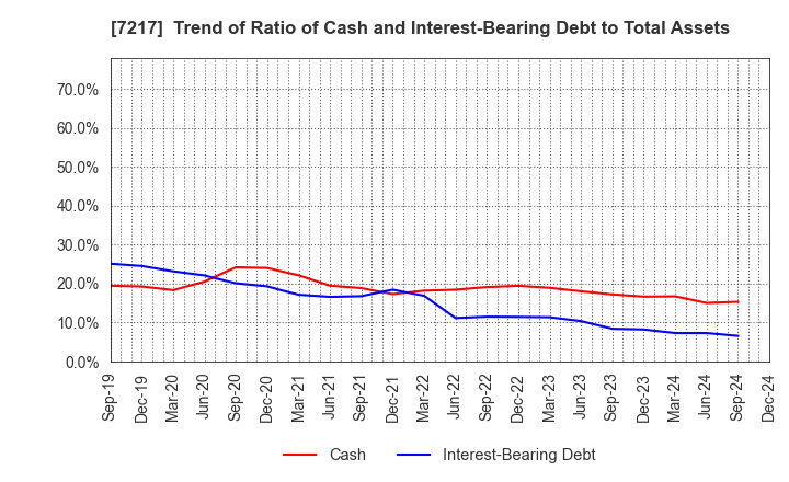 7217 TEIN, INC.: Trend of Ratio of Cash and Interest-Bearing Debt to Total Assets