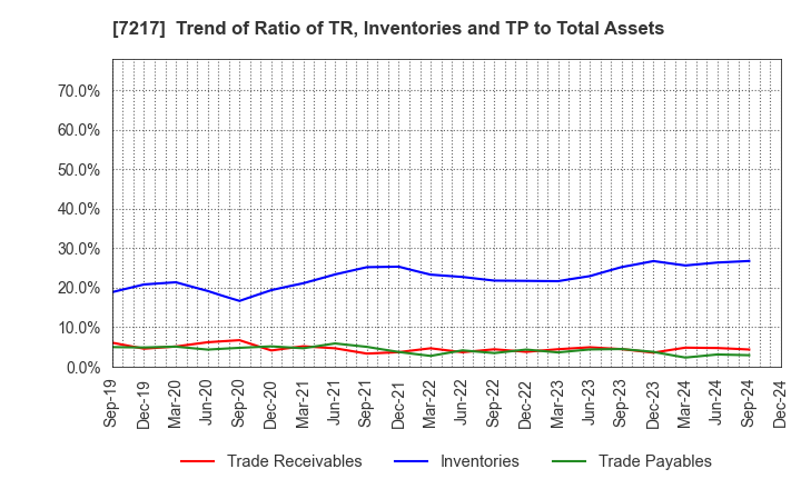 7217 TEIN, INC.: Trend of Ratio of TR, Inventories and TP to Total Assets