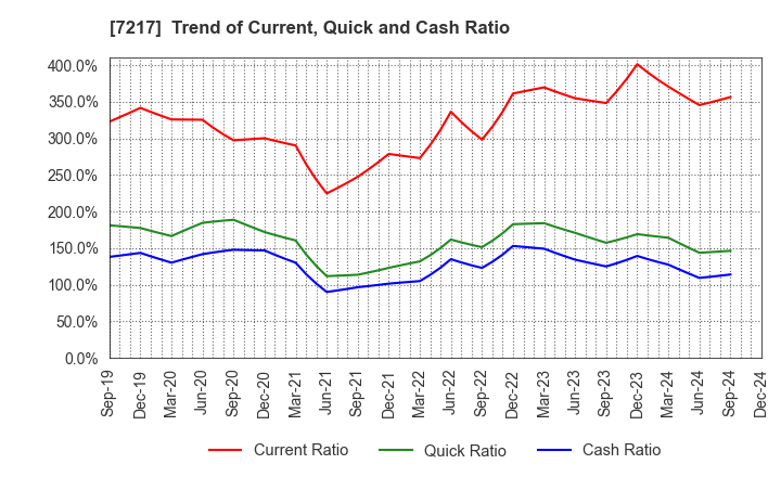 7217 TEIN, INC.: Trend of Current, Quick and Cash Ratio