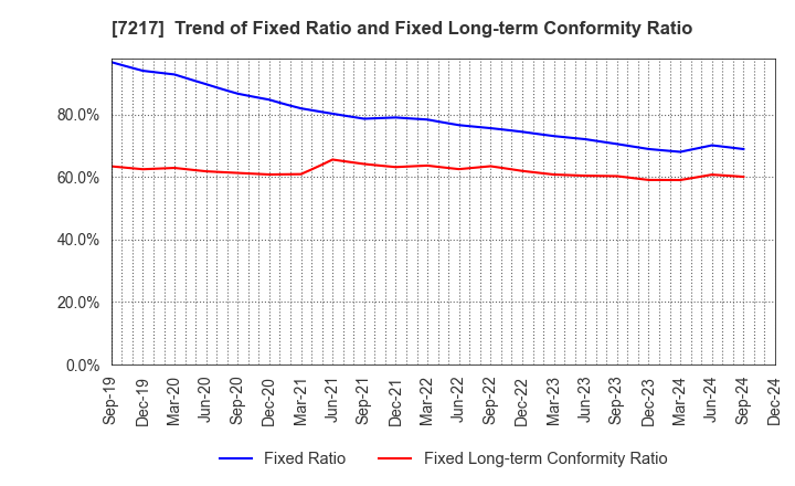 7217 TEIN, INC.: Trend of Fixed Ratio and Fixed Long-term Conformity Ratio