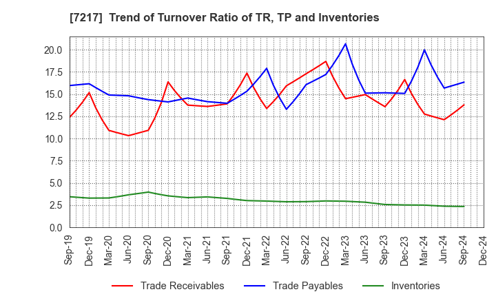 7217 TEIN, INC.: Trend of Turnover Ratio of TR, TP and Inventories