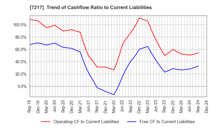 7217 TEIN, INC.: Trend of Cashflow Ratio to Current Liabilities