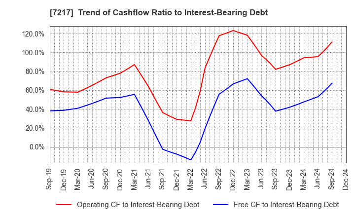 7217 TEIN, INC.: Trend of Cashflow Ratio to Interest-Bearing Debt