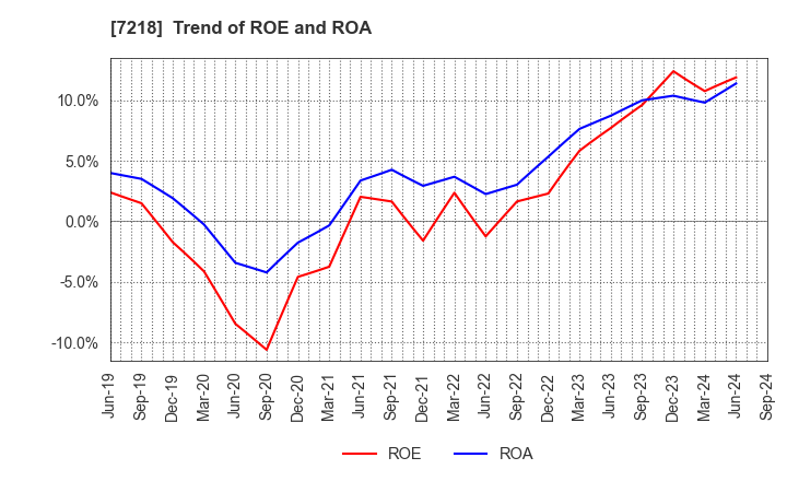 7218 TANAKA SEIMITSU KOGYO CO.,LTD.: Trend of ROE and ROA