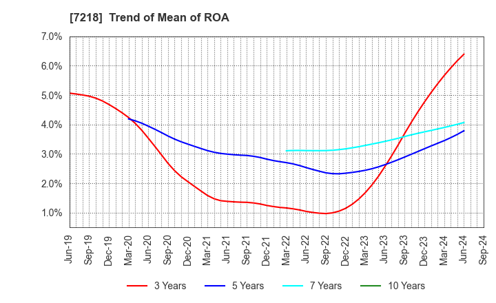 7218 TANAKA SEIMITSU KOGYO CO.,LTD.: Trend of Mean of ROA