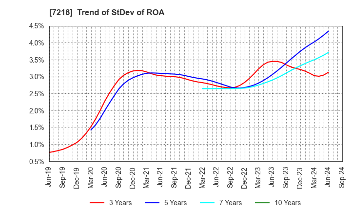 7218 TANAKA SEIMITSU KOGYO CO.,LTD.: Trend of StDev of ROA