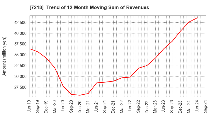 7218 TANAKA SEIMITSU KOGYO CO.,LTD.: Trend of 12-Month Moving Sum of Revenues