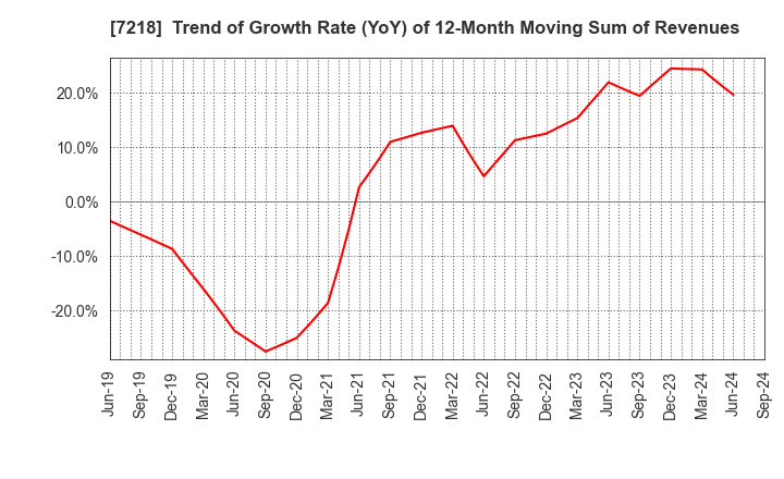 7218 TANAKA SEIMITSU KOGYO CO.,LTD.: Trend of Growth Rate (YoY) of 12-Month Moving Sum of Revenues