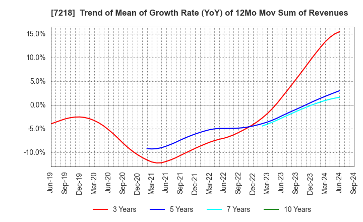 7218 TANAKA SEIMITSU KOGYO CO.,LTD.: Trend of Mean of Growth Rate (YoY) of 12Mo Mov Sum of Revenues