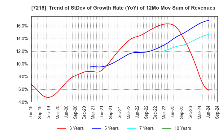 7218 TANAKA SEIMITSU KOGYO CO.,LTD.: Trend of StDev of Growth Rate (YoY) of 12Mo Mov Sum of Revenues