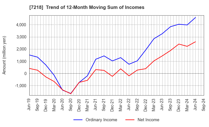 7218 TANAKA SEIMITSU KOGYO CO.,LTD.: Trend of 12-Month Moving Sum of Incomes